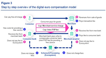 Schéma du modèle de compensation