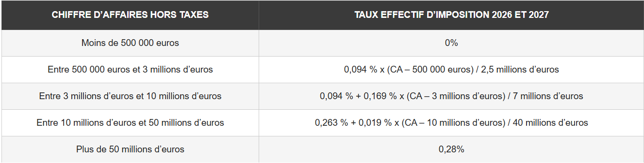 tableau de synthèses des taux d'imposition par tranches de chiffres d'affaires hors taxes.